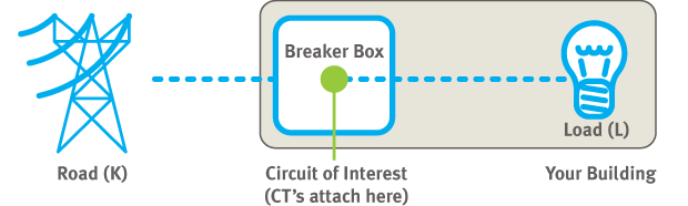 When installing power monitoring, direction is important